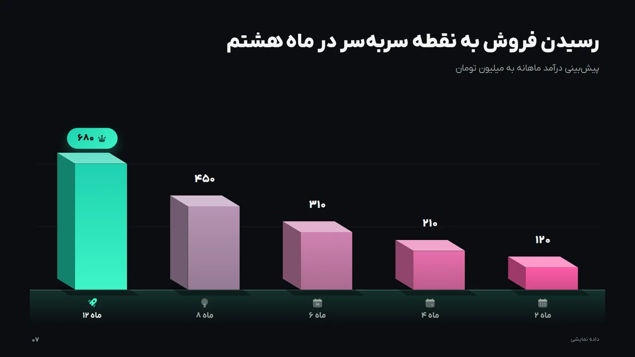 رسیدن فروش به نقطه سربه‌سر در ماه هشتم