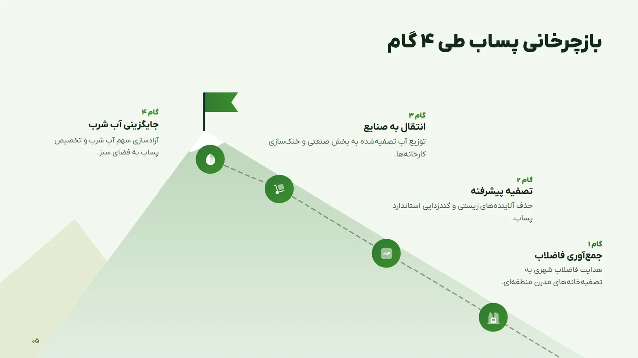 بازچرخانی پساب طی ۴ گام