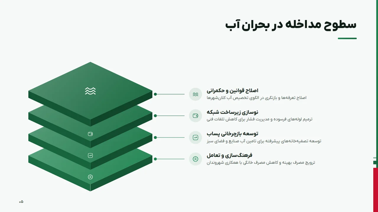 سطوح مداخله در بحران آب