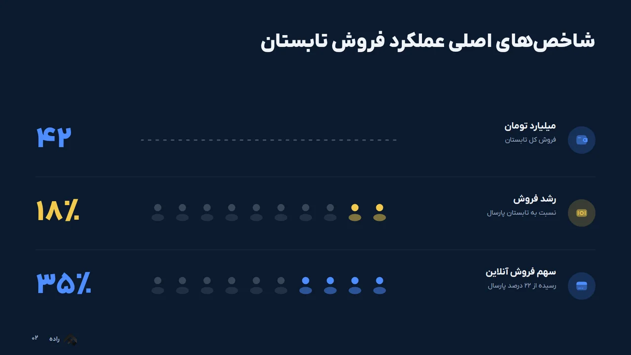 شاخص‌های اصلی عملکرد فروش تابستان