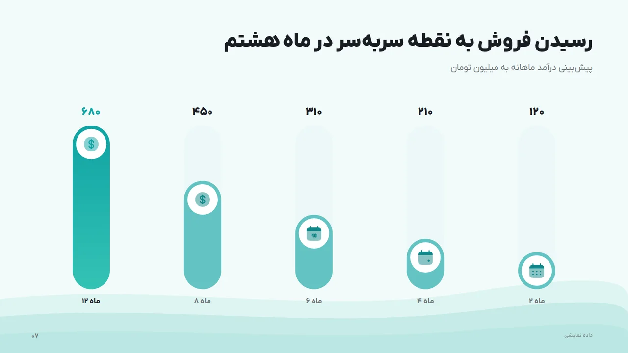 رسیدن فروش به نقطه سربه‌سر در ماه هشتم